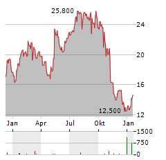 MYRIAD GENETICS Aktie Chart 1 Jahr