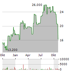 MYRIAD GENETICS Aktie Chart 1 Jahr