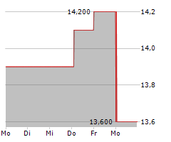 MYRIAD GENETICS INC Chart 1 Jahr