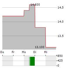 MYRIAD GENETICS Aktie 5-Tage-Chart