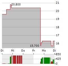 MYRIAD GENETICS Aktie 5-Tage-Chart