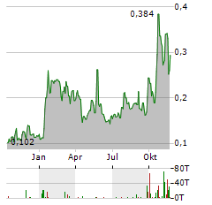 MYRIAD URANIUM Aktie Chart 1 Jahr