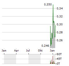 MYRIAD URANIUM Aktie Chart 1 Jahr