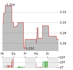 MYRIAD URANIUM Aktie 5-Tage-Chart