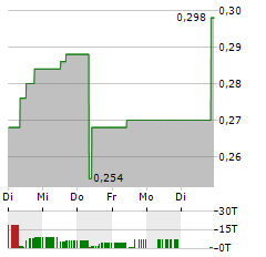 MYRIAD URANIUM Aktie 5-Tage-Chart