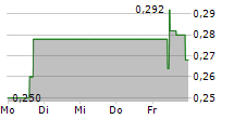 MYRIAD URANIUM CORP 5-Tage-Chart