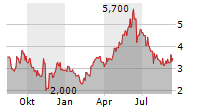 MYT NETHERLANDS PARENT BV ADR Chart 1 Jahr