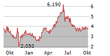 MYT NETHERLANDS PARENT BV ADR Chart 1 Jahr