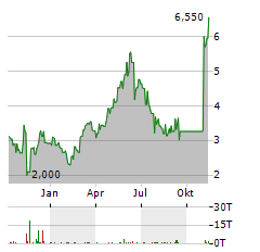 MYTERESA Aktie Chart 1 Jahr