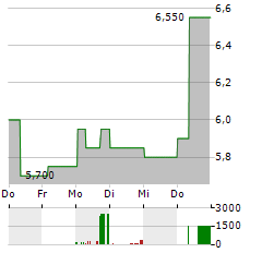 MYTERESA Aktie 5-Tage-Chart