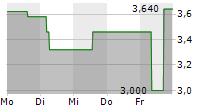 MYT NETHERLANDS PARENT BV ADR 5-Tage-Chart