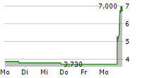 MYT NETHERLANDS PARENT BV ADR 5-Tage-Chart