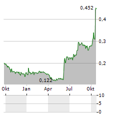 N BROWN Aktie Chart 1 Jahr