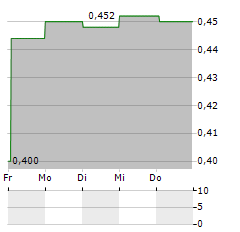 N BROWN Aktie 5-Tage-Chart