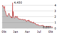 N2OFF INC Chart 1 Jahr