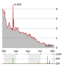 N2OFF Aktie Chart 1 Jahr