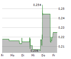 N2OFF INC Chart 1 Jahr