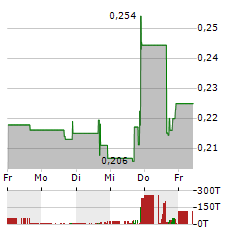 N2OFF Aktie 5-Tage-Chart