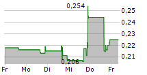 N2OFF INC 5-Tage-Chart