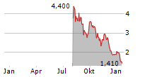 NAAS TECHNOLOGY INC ADR Chart 1 Jahr