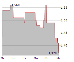 NAAS TECHNOLOGY INC ADR Chart 1 Jahr