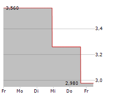 NAAS TECHNOLOGY INC ADR Chart 1 Jahr