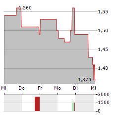 NAAS TECHNOLOGY Aktie 5-Tage-Chart