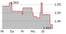 NAAS TECHNOLOGY INC ADR 5-Tage-Chart