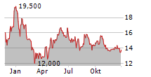 NABALTEC AG Chart 1 Jahr