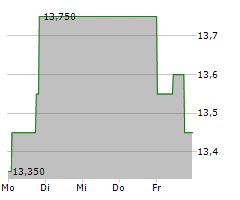 NABALTEC AG Chart 1 Jahr