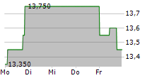 NABALTEC AG 5-Tage-Chart