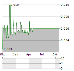 NABATI FOODS GLOBAL Aktie Chart 1 Jahr