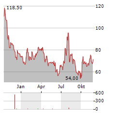 NABORS INDUSTRIES Aktie Chart 1 Jahr