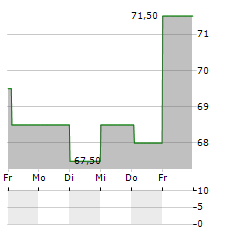 NABORS INDUSTRIES Aktie 5-Tage-Chart