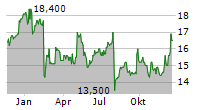 NABTESCO CORPORATION Chart 1 Jahr