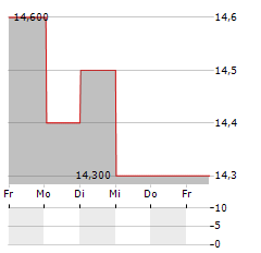 NABTESCO Aktie 5-Tage-Chart