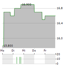 NABTESCO Aktie 5-Tage-Chart