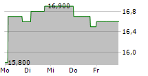 NABTESCO CORPORATION 5-Tage-Chart