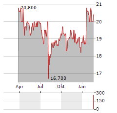 NACHI-FUJIKOSHI Aktie Chart 1 Jahr