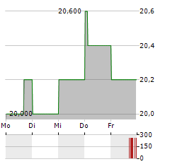 NACHI-FUJIKOSHI Aktie 5-Tage-Chart