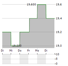 NACHI-FUJIKOSHI Aktie 5-Tage-Chart