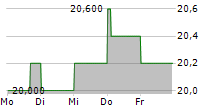 NACHI-FUJIKOSHI CORPORATION 5-Tage-Chart