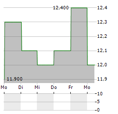 NAFCO Aktie 5-Tage-Chart