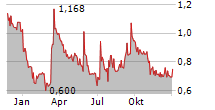 NAGA GROUP AG Chart 1 Jahr