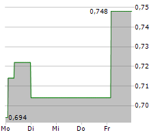 NAGA GROUP AG Chart 1 Jahr