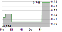 NAGA GROUP AG 5-Tage-Chart