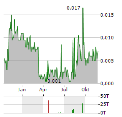 NAGAMBIE RESOURCES Aktie Chart 1 Jahr