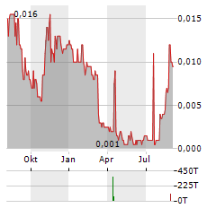 NAGAMBIE RESOURCES Aktie Chart 1 Jahr