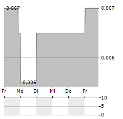 NAGAMBIE RESOURCES Aktie 5-Tage-Chart