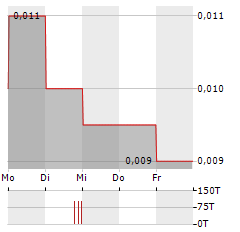 NAGAMBIE RESOURCES Aktie 5-Tage-Chart